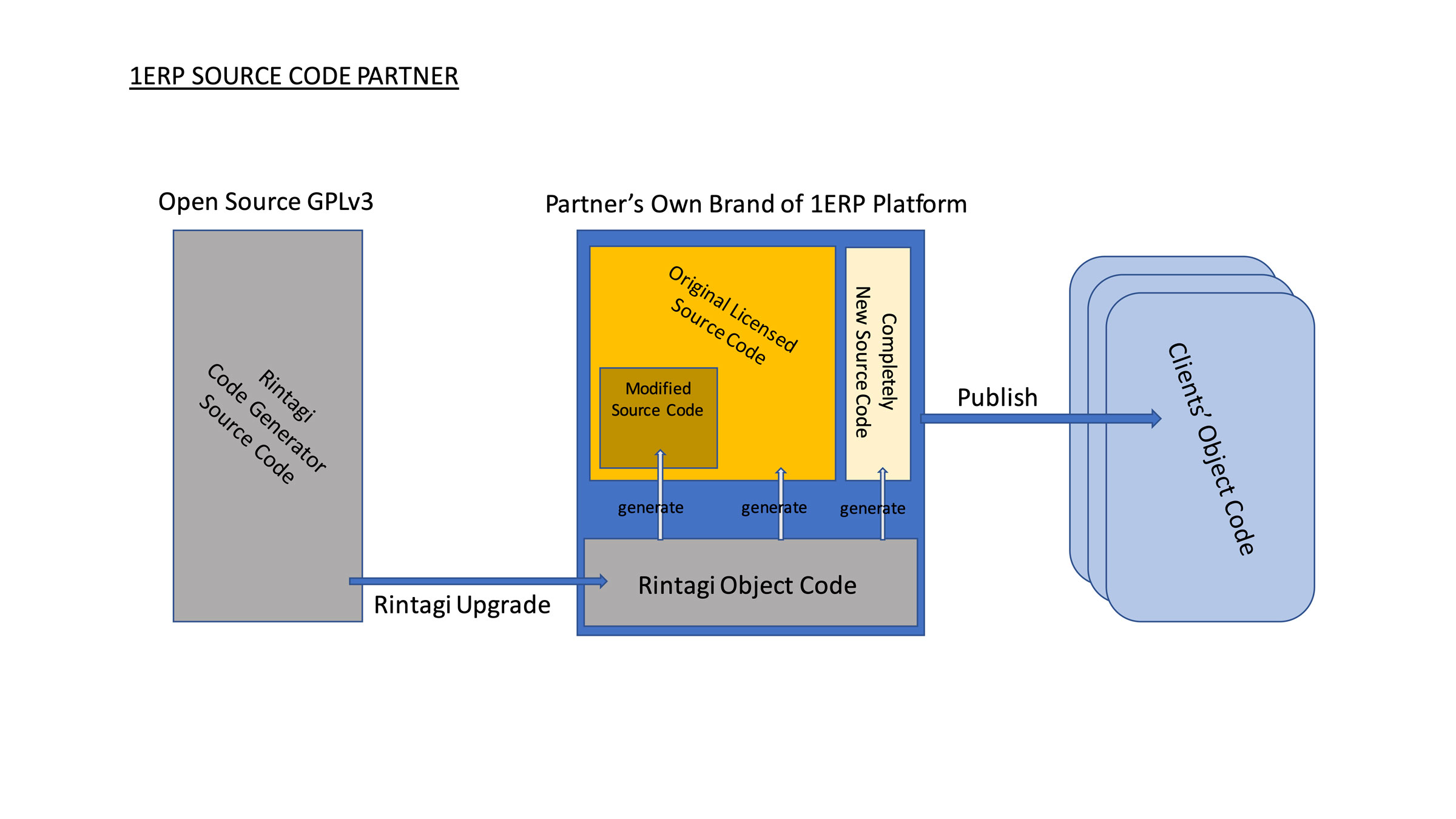 Visual diagram of the relations between Rintagi, ERP source code, ERP object code, and client’s ERP software for Partners